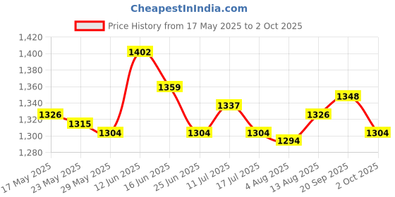 amazon.in 2.5Inch External Hard Drive Enclosure Ssd Enclosure 5Gbps Sata to USB 3.1 Brown Price History Graph from 17 May 2025 to 2 Oct 2025