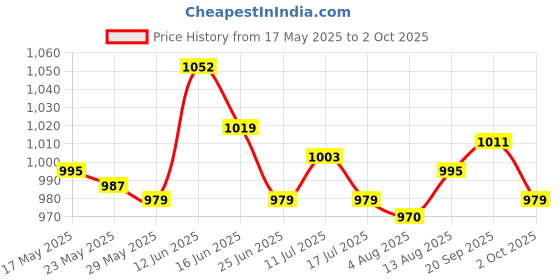 amazon.in 2.5Inch External Hard Drive Enclosure Ssd Enclosure 5Gbps Sata to USB 3.1 Clear Price History Graph from 17 May 2025 to 2 Oct 2025