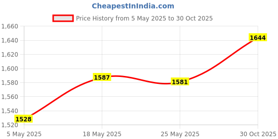 amazon.in 2.5inch SAS SATA Hard Drive Tray Caddy for Dell G176J PowerEdge R610 T610 R620 R710 T710 R720 R815 R820|Computers/Tablets & Networking|Computer Components & Parts|1 Piece Hard Drive Caddy Price History Graph from 5 May 2025 to 30 Oct 2025