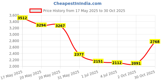 amazon.in 2.5L Hydration Pack Water Bag Pouch Backpack Bladder Hiking Cycling Black Price History Graph from 17 May 2025 to 30 Oct 2025