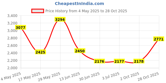 amazon.in 2.5L Hydration Pack Water Bag Pouch Backpack Bladder Hiking Cycling Black | 1 X Water Pack Price History Graph from 4 May 2025 to 28 Oct 2025