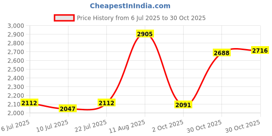amazon.in 2.5L Hydration Pack Water Bag Pouch Backpack Bladder Hiking Cycling Black|Sporting Goods | Outdoor Sports | Camping & Hiking |1 X Water Pack Price History Graph from 6 Jul 2025 to 30 Oct 2025