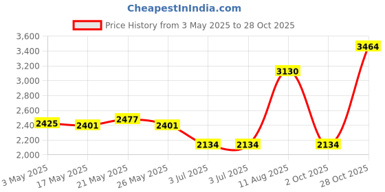 amazon.in 2.5L Hydration Pack Water Bag Pouch Backpack Bladder Hiking Cycling Black|Sporting Goods | Outdoor Sports | Camping & Hiking |1 X Water Pack Price History Graph from 3 May 2025 to 28 Oct 2025