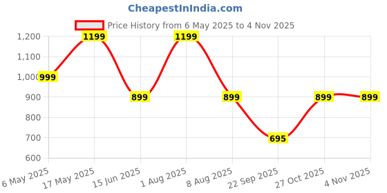 amazon.in gear 25L SUAVE BUSINESS ANTI-THEFT OFFICE LAPTOP BACKPACK F0R MEN/WOMEN (BLACK-GREY) gear Price History Graph from 6 May 2025 to 2 Nov 2025