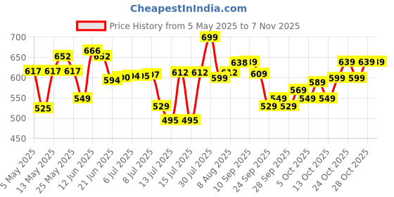 amazon.in fur jaden 25L Travel Duffle Bag for Weekend Trip Cabin Luggage and Gym Sports Duffle for Men and Women fur jaden Price History Graph from 5 May 2025 to 3 Nov 2025