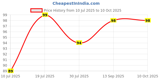 amazon.in 25M Food Wrapping Paper for Kitchen (Size 20m + 5m Free) | Butter Paper for Wrapping, Storing, Heating | Oil Proof White Roll (10 Inch X 20m) Price History Graph from 10 Jul 2025 to 10 Oct 2025