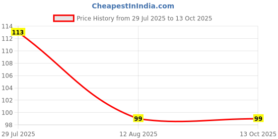amazon.in 25m Food Wrapping Parchment Paper Roll Roti Paratha Wrap Hygienic Food Grade Butter Paper 25m Roll(Printed White) Price History Graph from 29 Jul 2025 to 13 Oct 2025