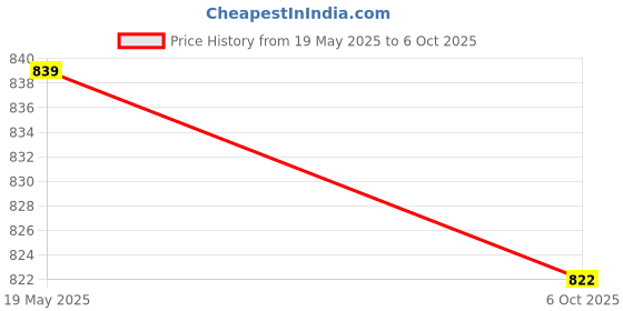 amazon.in 25ML Glassware Specific Density Gravity Bottle Pycnometer Lab Supplies Price History Graph from 19 May 2025 to 6 Oct 2025