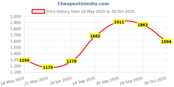amazon.in 2.5mm Microphone Assembly Mic for Car Vehicle Head Unit Enabled Stereo Radio GPS DVD for Pioneer (2.5mm) Price History Graph from 18 May 2025 to 30 Oct 2025