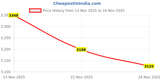 amazon.in 25mm Polypropylene (PP) Plastic Hollow Balls Precision Sphere (20) Price History Graph from 13 Nov 2025 to 24 Nov 2025