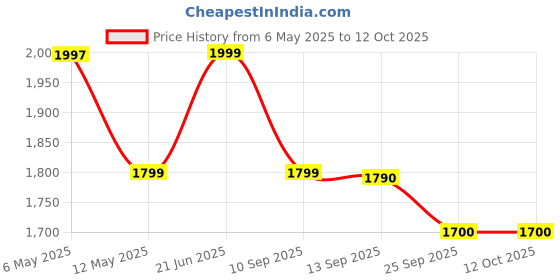 amazon.in 2.5MPa 25KG Water Pressure Tester Manual Hydraulic Test Pump Machine with G1/2" Hose Price History Graph from 6 May 2025 to 12 Oct 2025