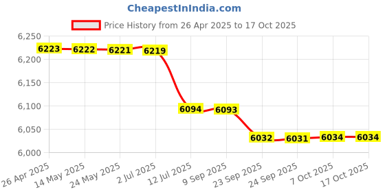 amazon.in 25PCS 215N 8X DVD+R DL 8.5GB Blank Disc DVD Disk for Data & Price History Graph from 26 Apr 2025 to 16 Oct 2025