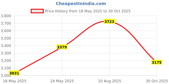 amazon.in 25pcs CD DVD Sleeves Black Kraft Paper DVD Envelopes,Cardboard Envelopes Storage Holder Covers for CD/DVD Packaging Price History Graph from 18 May 2025 to 30 Oct 2025
