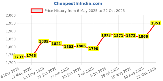 amazon.in 25Pcs Fruit Tree Branch Limb Spreader 5.12Inch for Gardener Farm Fruit Trees Price History Graph from 6 May 2025 to 22 Oct 2025