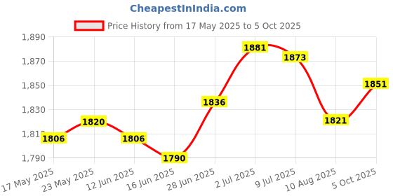 amazon.in 25Pcs Fruit Tree Branch Limb Spreader 5.12Inch for Gardener Farm Fruit Trees Price History Graph from 17 May 2025 to 5 Oct 2025