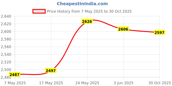 amazon.in 26' Altar Tarot Tablecloth Divination Cards Bag Wicca Square Non-Slip Pink+Tablecloth A|Home & Garden|Kitchen Dining & Bar|Linens & Textiles|Tablecloths Price History Graph from 7 May 2025 to 30 Oct 2025