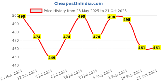 amazon.in tinytot 26 Litre 18Inches, School Tuition Backpack for Boys Girls Ist Standard Onward SB241 tinytot Price History Graph from 23 May 2025 to 20 Oct 2025