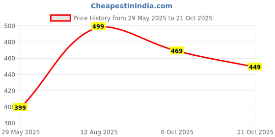 amazon.in tinytot 26 Litre 18Inches, School Tuition Backpack for Boys Girls Ist Standard Onward SB241 tinytot Price History Graph from 29 May 2025 to 21 Oct 2025