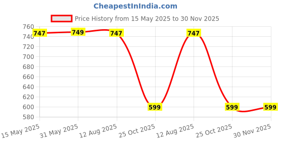amazon.in tinytot 26 Litre Medium Size, Stylish & Trendy Water Resistant Storage School Collage Travel Standard Backpack Bag For Girls & Women, With Trolly, 18 Inch tinytot Price History Graph from 15 May 2025 to 30 Nov 2025