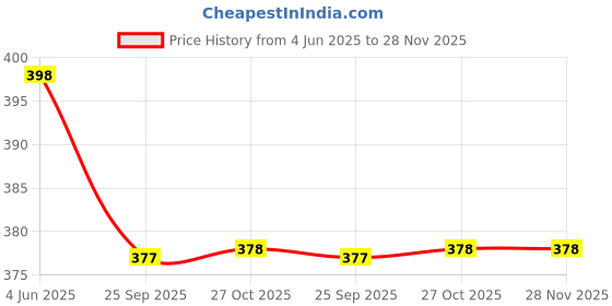 amazon.in coolshef 26 Pcs 5g Empty Lip Balm Containers, Twist-Up Lipstick Container Set, Plastic Lip Gloss Tubes, Refillable Chapstick and Deodorant Tubes for DIY Lip Balm, Lipstick, Solid Perfume coolshef Price History Graph from 4 Jun 2025 to 27 Nov 2025