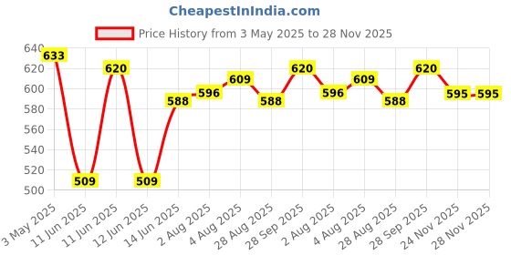 amazon.in kraptick 26 Slots Leather Slim Credit, Debit, Card Holder with Dual Compartment, Long Wallet, Case Wallet with Snap Shut Purse with Unisex Design (Black) kraptick Price History Graph from 3 May 2025 to 27 Nov 2025
