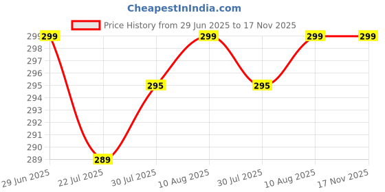 amazon.in generic 26 Swg Nichrome Wire 10 Mtrs (32.81 Feet) generic Price History Graph from 29 Jun 2025 to 16 Nov 2025