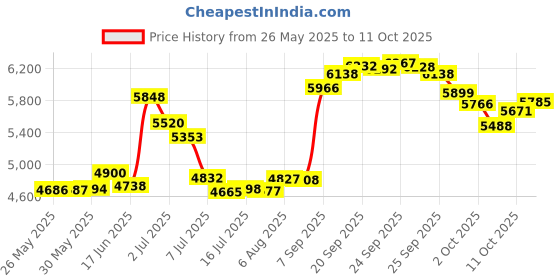 amazon.in 260 Brass Sheet, Unpolished (Mill) Finish, H02 Temper, ASTM B19/ASTM B36, 0.002" Thickness, 6" Width, 100" Length Price History Graph from 26 May 2025 to 11 Oct 2025