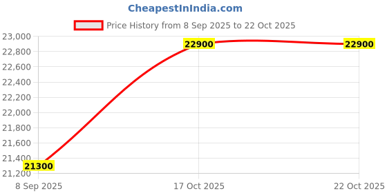 amazon.in icebreaker 260 Zone Legless Baselayer Pants Womens icebreaker Price History Graph from 8 Sep 2025 to 21 Oct 2025
