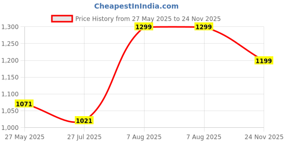 amazon.in jockey 2604 Men's Soft Touch Microfiber Elastane Stretch Full Sleeve Thermal Undershirt with Stay Warm Technology jockey Price History Graph from 27 May 2025 to 24 Nov 2025