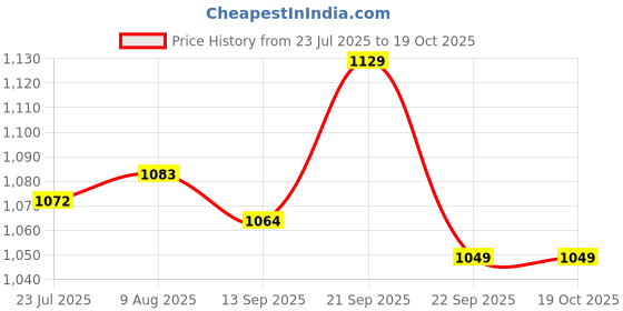 amazon.in jockey 2605 Men's Polyester Soft Touch Microfiber Elastane Stretch Half Sleeve Thermal Undershirt with Stay Warm Technology jockey Price History Graph from 23 Jul 2025 to 18 Oct 2025
