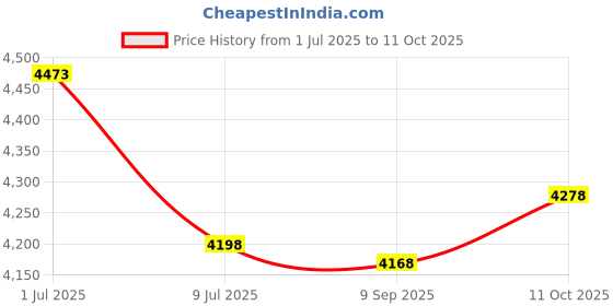 amazon.in 26101060530 Pool Cleaner Cover O-Ring for Custom Molded Products PowerClean Ultra (Set of 2) Price History Graph from 1 Jul 2025 to 11 Oct 2025