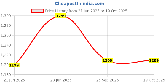 amazon.in jockey 2622 Men's Soft Touch Microfiber Elastane Stretch Thermal Long Johns with Stay Warm Technology jockey Price History Graph from 21 Jun 2025 to 19 Oct 2025
