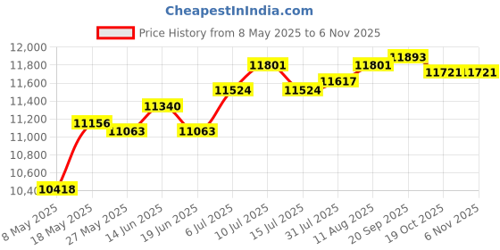 amazon.in 26.8" Barber Pole Light Classic Signs Led Barber For Indoor Salon Barbershop Red Black White Price History Graph from 8 May 2025 to 4 Nov 2025