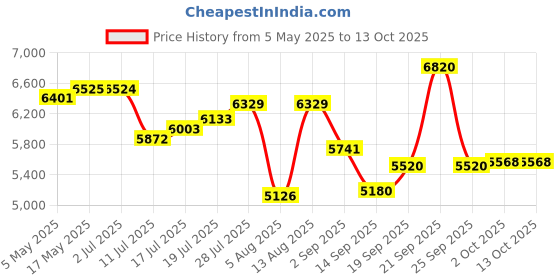 amazon.in 2.6L Air Fryer with Digital Display, 1350W, Touch Control, Multiple Cooking Attachments: Silicon Cup Cake Moulds, Silicon Brush, Pizza Pan, Cake Barrel and Recipe Book (2.6 Litres, KHF4420) Price History Graph from 5 May 2025 to 13 Oct 2025