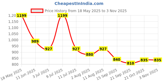 amazon.in tinytot 26L Waterproof Laptop Backpack Bags for Women – Large 19 Inch School Bag for Girls 12+ Years, College Bag for Girls and Boys, Men, Women - Ideal for Office, Travel, School, College tinytot Price History Graph from 18 May 2025 to 2 Nov 2025