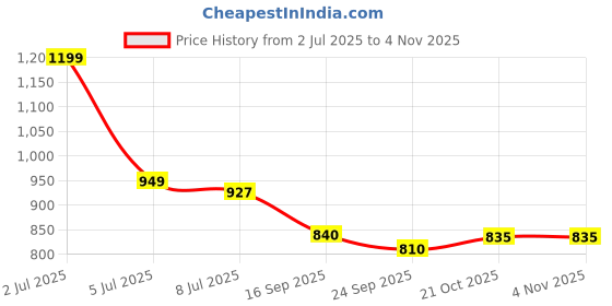 amazon.in tinytot 26L Waterproof Laptop Backpack Bags for Women – Large 19 Inch School Bag for Girls 12+ Years, College Bag for Girls and Boys, Men, Women - Ideal for Office, Travel, School, College tinytot Price History Graph from 2 Jul 2025 to 3 Nov 2025