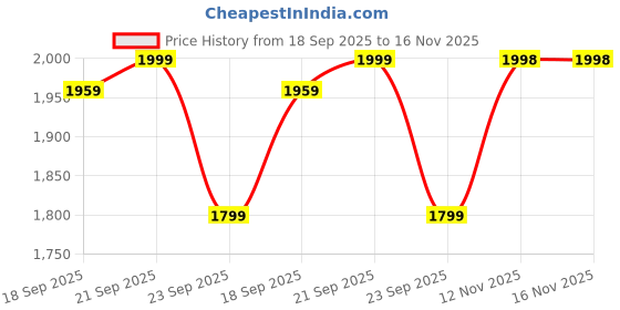 amazon.in red lemon 26L Waterproof Laptop Backpack – Swiss Cut Design Pro Series 2025 Model, 15.6" Laptop Bag with Rain Cover for Men & Women, Ideal for Office, Travel, School & Daily Use red lemon Price History Graph from 18 Sep 2025 to 16 Nov 2025