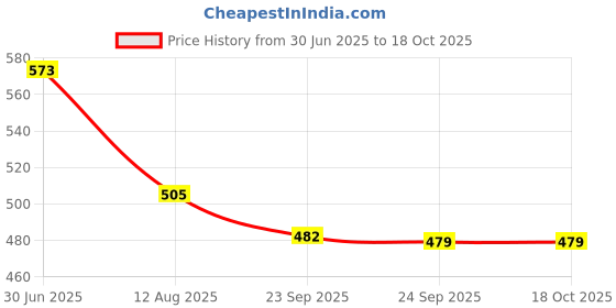 amazon.in 26MM Clutch Housing Cover Assembly for Backpack Brush Cutter: New Aftermarket Replacements for 2-Stroke/4-Stroke, String Trimmer Brush Cutter Quick Replacement Price History Graph from 30 Jun 2025 to 18 Oct 2025