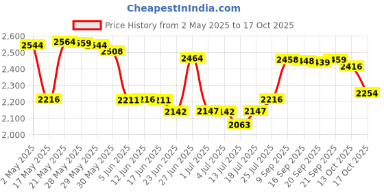 amazon.in mnuizu 26mm Leather Roller, Leather Press Edge Roller with Wooden Handle, Leather Roller Tool, Leather Edge Creaser, Leather Craft Laminating Tool for Leather Craft (Black) mnuizu Price History Graph from 2 May 2025 to 17 Oct 2025