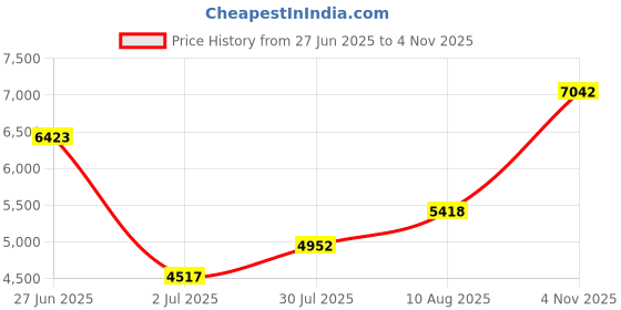 amazon.in 26pcs Resin Heating Mat Kit: Epoxy Resin Curing Machine for Resin Molds Shorten Curing Time Epoxy Resin Kit for Crafts w/Resin Drying Mat Silicone Mat Cover Timer Resin Supplies for DIY Lovers Price History Graph from 27 Jun 2025 to 4 Nov 2025