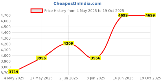 amazon.in blakento 26T Premium City Bike, Single Speed Mountain Bicycle for Men Without Gear Cycle with Power Break for 10+ Years Frame Size: 18 Inches (Spark Speedster) blakento Price History Graph from 4 May 2025 to 18 Oct 2025