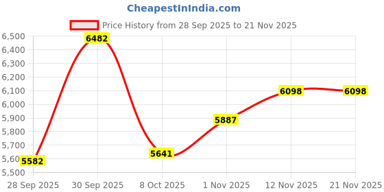amazon.in 2.7 Inch Video Camera Camcorder, Dh 90 16x Digital Zoom Colourful Display Screen High Definition Camera, Portable Handheld Image Video Camcorder, Us Plug 110‑240v Price History Graph from 28 Sep 2025 to 21 Nov 2025