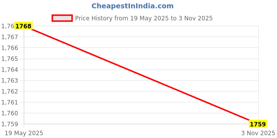 amazon.in 270pcs Assortment Kit Car HNBR A/C System Air Conditioning O Ring Seals Set Tool FANGKAI Price History Graph from 19 May 2025 to 3 Nov 2025