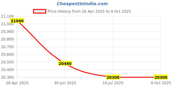 amazon.in 2711P-K10 Touch Screen+ Keypad Membrane Price History Graph from 26 Apr 2025 to 8 Oct 2025