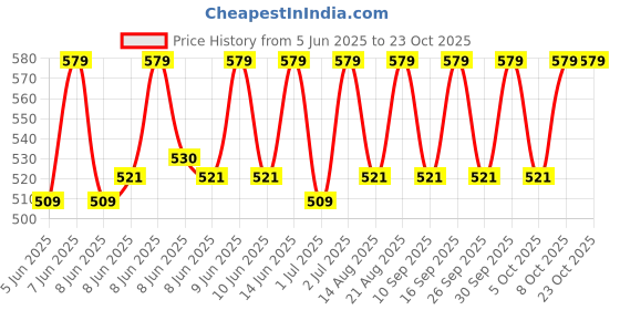 amazon.in jockey 2714 Men's Super Combed Cotton Rich Solid Round Neck Half Sleeve T-Shirt jockey Price History Graph from 5 Jun 2025 to 23 Oct 2025