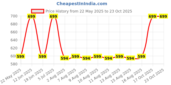 amazon.in jockey 2715 Men's Super Combed Cotton Rich Striped Round Neck Half Sleeve T-Shirt jockey Price History Graph from 22 May 2025 to 23 Oct 2025