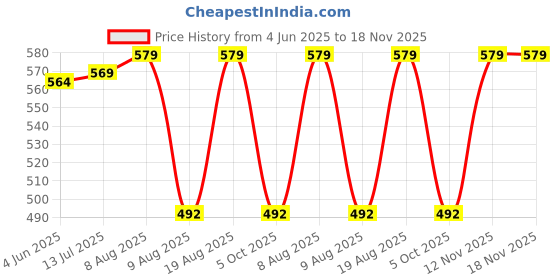 amazon.in jockey 2726 Men's Super Combed Cotton Rich Solid V Neck Half Sleeve T-Shirt jockey Price History Graph from 4 Jun 2025 to 18 Nov 2025