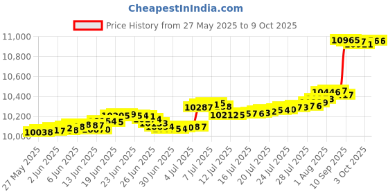 amazon.in 273564 Manual Air Relief Valve with Gauge Assembly for TR100C TR140C Pool Spa Sand Filter Price History Graph from 27 May 2025 to 8 Oct 2025