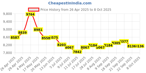amazon.in 2.7K Camcorder Camcorder, 50MP Vlogging Camera with 2.8 Inch 270 Degree Rotation Screen, 16X Digital Zoom Camcorder for Party Travel Vlog Price History Graph from 26 Apr 2025 to 8 Oct 2025