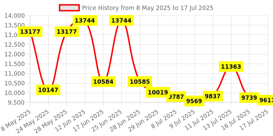 amazon.in 2.7K Digital Camera for Photography and Video,Nikicam 48MP Vlogging Camera with Flash, 3'' 180° Flip Screen Compact Camera with 18X Digital Zoom Travel Camera Price History Graph from 8 May 2025 to 17 Jul 2025